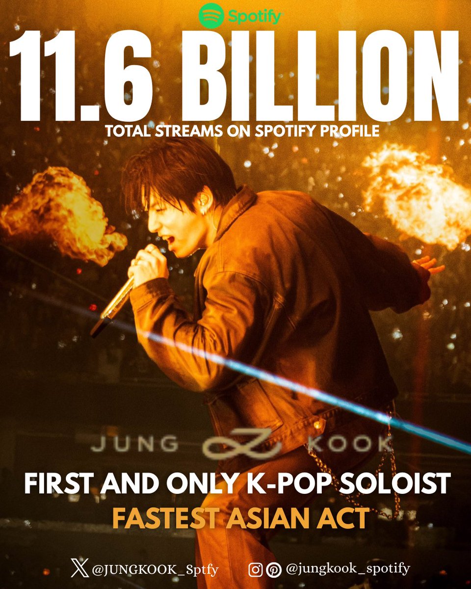 JUNGKOOK_Sptfy's tweet photo. Jung Kook has now surpassed 11.6 BILLION Spotify streams, making him the FIRST and ONLY K-Pop soloist and FASTEST Asian act in history to reach this milestone! 🎉✨

HISTORY MAKER JUNGKOOK
CONGRATULATIONS JUNGKOOK 
#JungKook #정국 https://t.co/rKKYXtKPsK