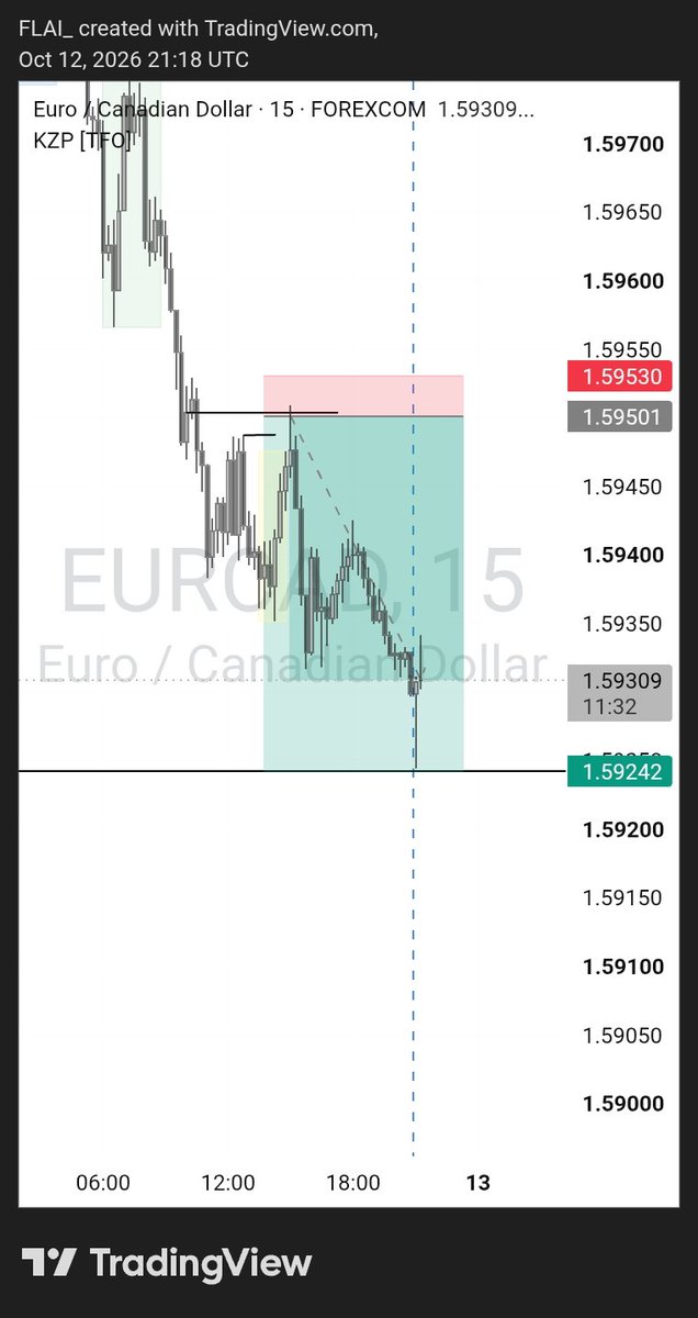FG_FLAI's tweet photo. Closed here because of spread
#eurcad #Consistency #Preservanve https://t.co/Hhkgh7CDNB