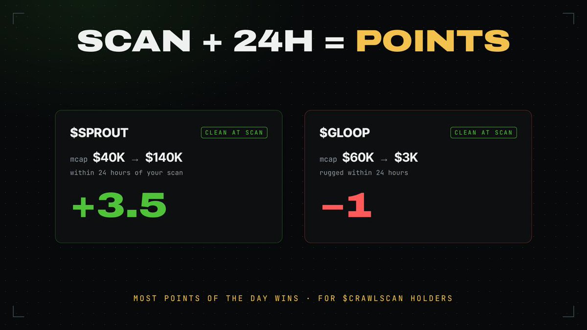 0x_Punisher's tweet photo. Have you ever got paid for scanning tokens?

Well, you have it now.

I promised one more surprise today.

Holding robinhood:0x19dcb63c4d2f29a6f077f094a4f858fc790145e1 already gets you the best scanner tools in the space.

Now it will also pay you for being good at this.

New Gem Hunter feature turns every scan into a shot at a daily reward. 

Find tokens that run, get points. 
Pick rugs, lose them.

No luck, no random draw now. 

Just who actually reads the market best.

Live on @CrawlScan_.

CA: 0x19dCb63C4d2F29A6f077F094a4f858fC790145e1 

First winner in 24h hours.

All info below.