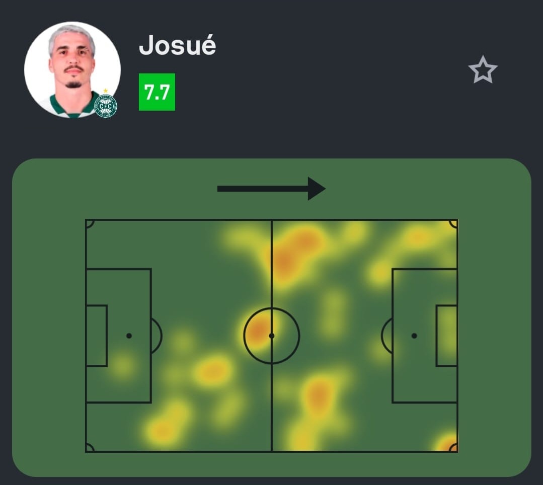 SofascoreBR's tweet photo. #Brasileirão 🇧🇷

Josué teve a maior Nota do time em Coritiba 1-1 Botafogo!

🔑 3 passes decisivos (!)
✅ 36/41 passes certos (88%!)
↗️ 4/5 passe longo certo (80%!)
💪 5/7 duelos ganhos (!)
💨 2/3 dribles certos (!)
💯 Nota Sofascore 7.7 https://t.co/eeAUi2HINo