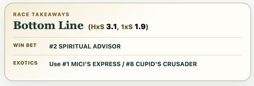 infochartingho1's tweet photo. Nice winner in Santa Anita first; Bottom Line Win Bet #2 Spiritual Advisor, tops in PFIG & ENY with +8.4 of Value. Goes off at 12-1 and wins paying $26.80!
@santaanitapark #HorseRacing #CHV
https://t.co/nvi8KWqID7 https://t.co/odAPjvcFb6