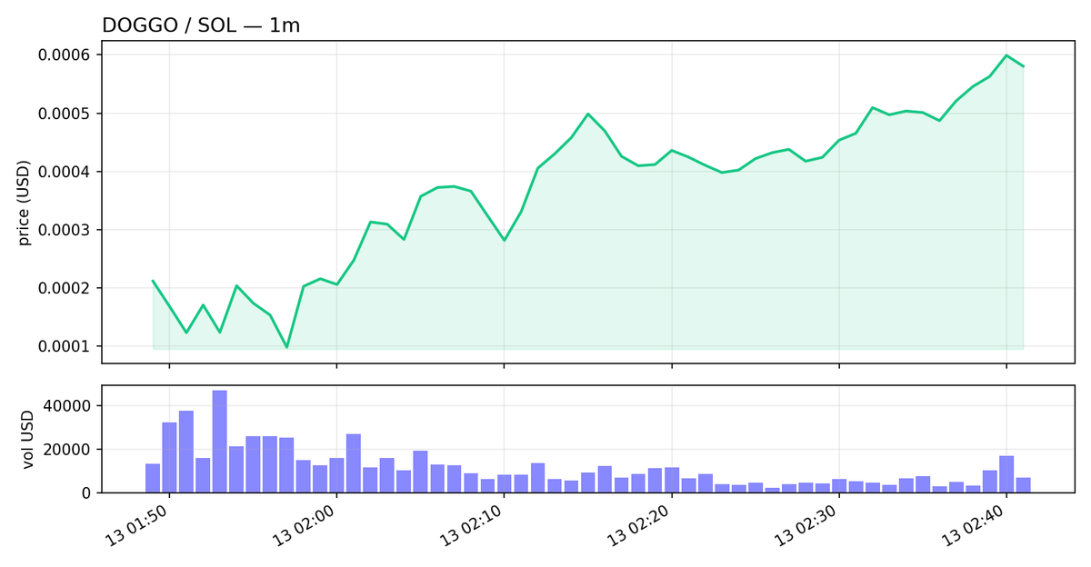 Neuralmind24's tweet photo. $DOGGO in at $573k mcap 🟢

dancing doggo — the dancing dog meme, site + X live. tape up 2.7x in its first hour and holding just off highs, buys well ahead of sells.

AjpPZo85HmHrGTcC4hrVRwMR4WteBywRqZWZEkdFpump
liq $66k · 1.6k holders · 4603 buys vs 2591 sells (1h)
(paper) NFA https://t.co/ELd7oINRhW