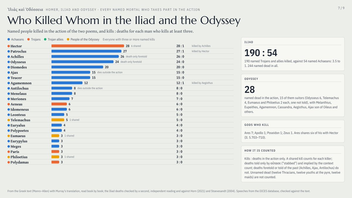 iosif_lazaridis's tweet photo. The People of the Iliad and the Odyssey

The 493 named mortals who take part in the Homeric epics, mapped by origin, with the lines each speaks (directly or embedded), their family trees, their kill counts, and who killed them (if anyone did).

Full info:
https://t.co/l5tE224Xi5 https://t.co/PNhahWVhil