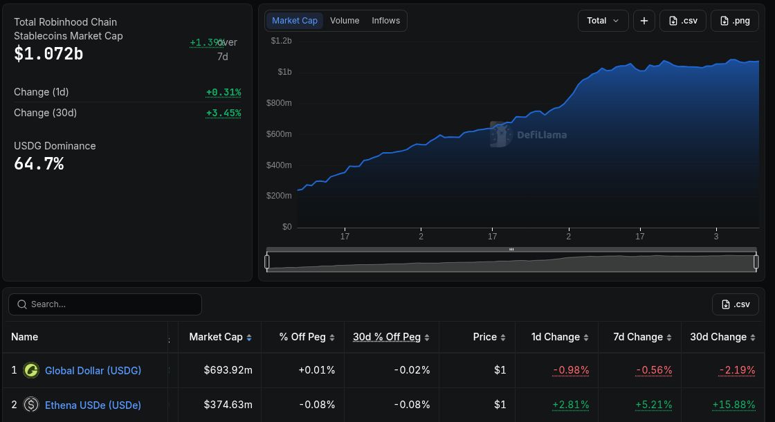 HoodL2Wiki's tweet photo. Robinhood Chain’s stablecoin growth is uneven.

USDe’s balance rose 15.9% over 30 days, while USDG fell 2.2%. The chain’s total grew 3.45%.

If your pool quotes USDG, track USDG separately. A growing chain-wide dollar balance can hide a shrinking balance in the asset your pool actually uses.