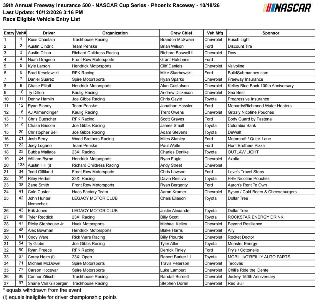 MatiasBalducci's tweet photo. #NASCAR inscriptos para Phoenix
- #FreewayInsurance500 (Cup): 37
Séptima fecha del Chase
- #TimberlandPro200 (O'Reilly): 38
Sexta fecha del Chase
- #ZeroCarbonBioethanol150 (Trucks): 36
Cuarta fecha del Chase https://t.co/cK0W6yNpvy