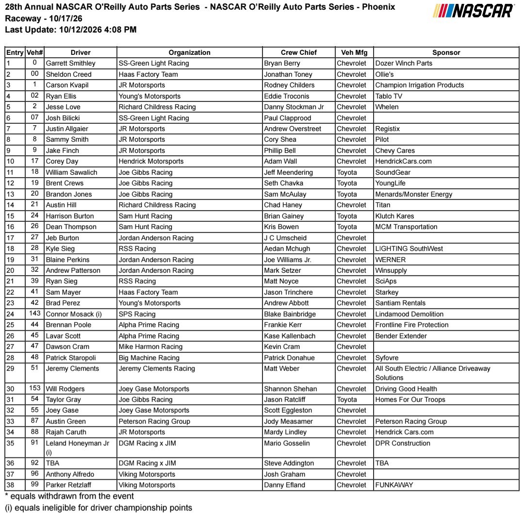 MatiasBalducci's tweet photo. #NASCAR inscriptos para Phoenix
- #FreewayInsurance500 (Cup): 37
Séptima fecha del Chase
- #TimberlandPro200 (O'Reilly): 38
Sexta fecha del Chase
- #ZeroCarbonBioethanol150 (Trucks): 36
Cuarta fecha del Chase https://t.co/cK0W6yNpvy
