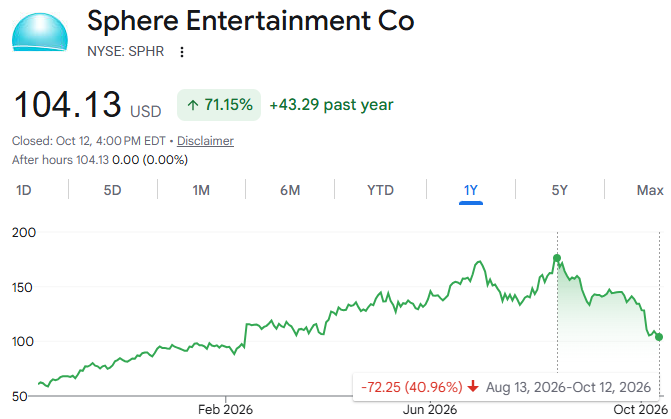 Bespoke Investment Group 折线图: Sphere Entertainment股价表现