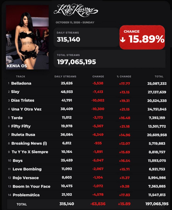 KOs_breakingnew's tweet photo. "K de karma" de Kenia Os recibió 315,140 streams [↓15.89%] en spotify ( 11 de Octubre 2026 ) 

"Boom In Your Face" fue la más estable — 10,475 streams [↓9.28%] https://t.co/8n0xO9L9nr