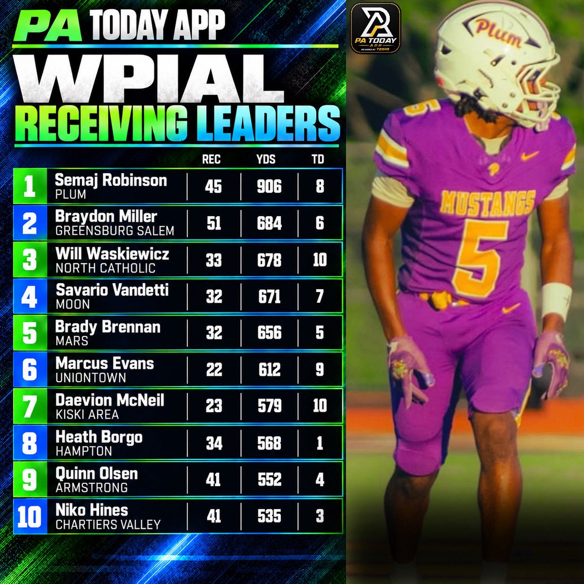 PA_TodaySports's tweet photo. WPIAL Stat Leaders heading into Week 8

Presented By @PATodayApp 

#WPIAL https://t.co/Pyj50ZK51i