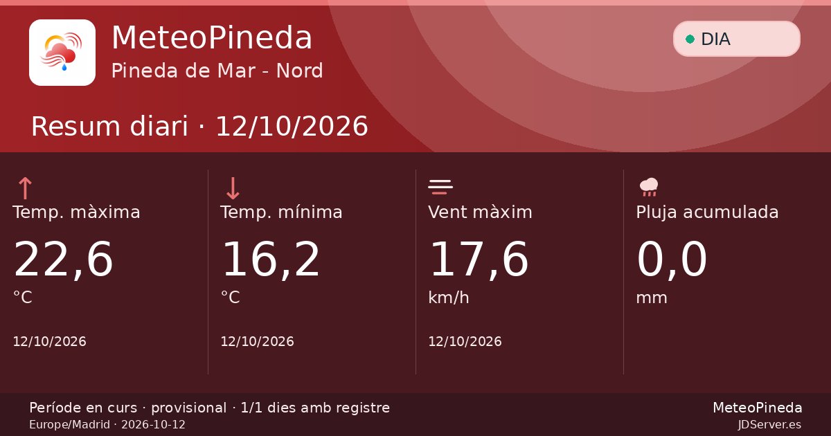 MeteoCalTort's tweet photo. Resum Diari  — 12/10/2026 - #PinedaDeMar 
Barri Centre, Nord i Oest #CalTort
https://t.co/sKjdZ85VAr https://t.co/iUXDBeT86j