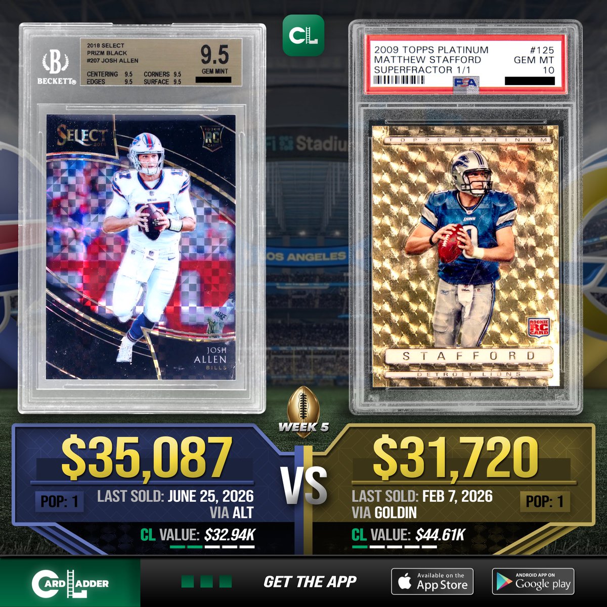 CardLadder's tweet photo. :// Generate —> #CardLadder #CompareCards

Which card do you prefer: 2018 Select Josh Allen #207 Prizm Black 1/1 BGS 9.5 or 2009 Topps Platinum Matthew Stafford #125 SuperFractor 1/1 PSA 10?

#JoshAllenCards #MatthewStaffordCards https://t.co/pTZmE3rOw4