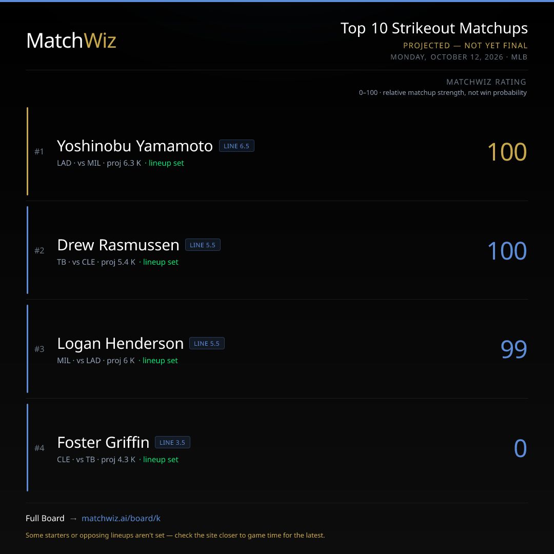 MatchWizAI's tweet photo. Model's top projections today: Steven Kwan at 1.1 hits vs TB, Shohei Ohtani at 0.4 HR vs MIL, and Yamamoto at 6.3 K vs MIL. Lineups still forming. ⚾ https://t.co/NGwApkfelj