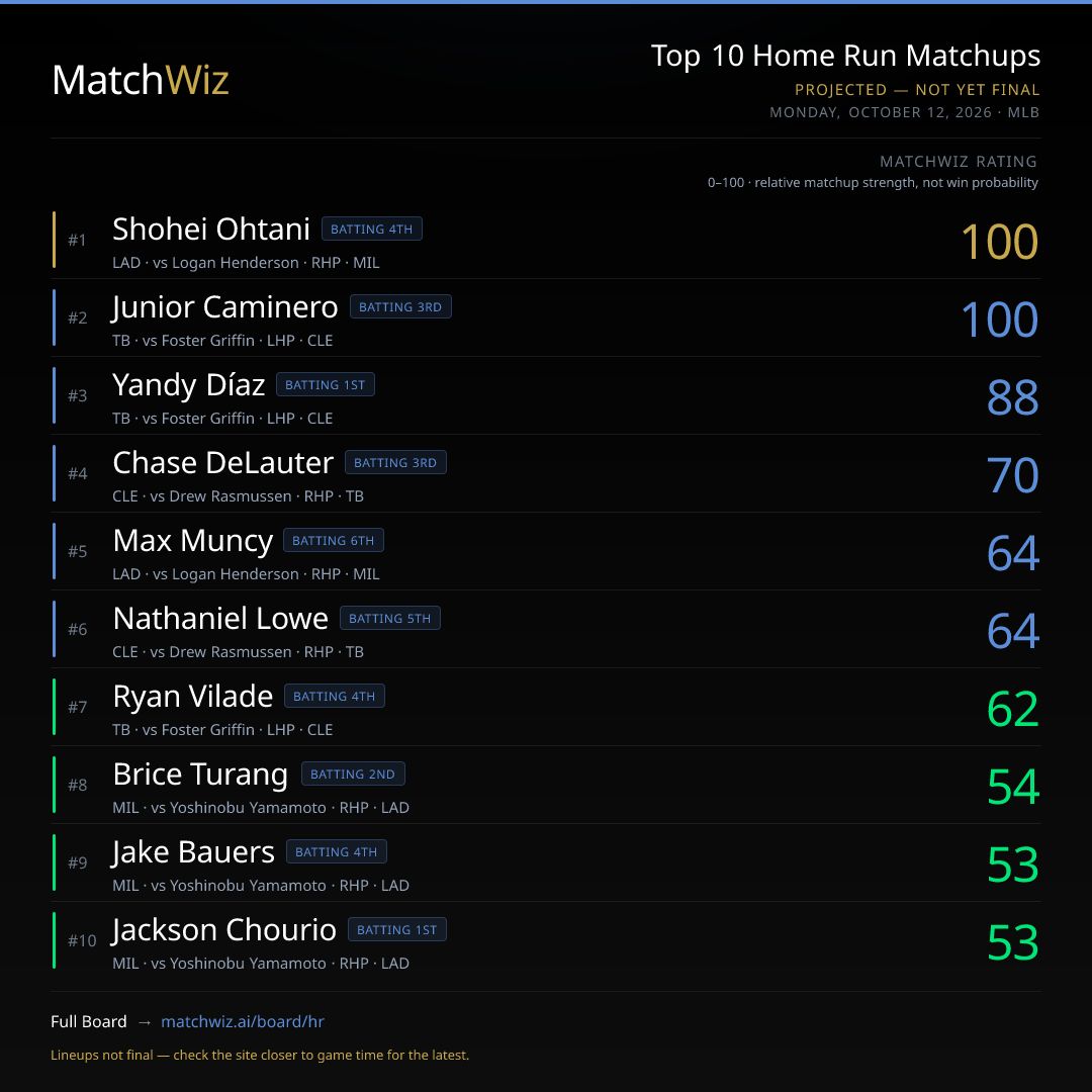 MatchWizAI's tweet photo. Model's top projections today: Steven Kwan at 1.1 hits vs TB, Shohei Ohtani at 0.4 HR vs MIL, and Yamamoto at 6.3 K vs MIL. Lineups still forming. ⚾ https://t.co/NGwApkfelj