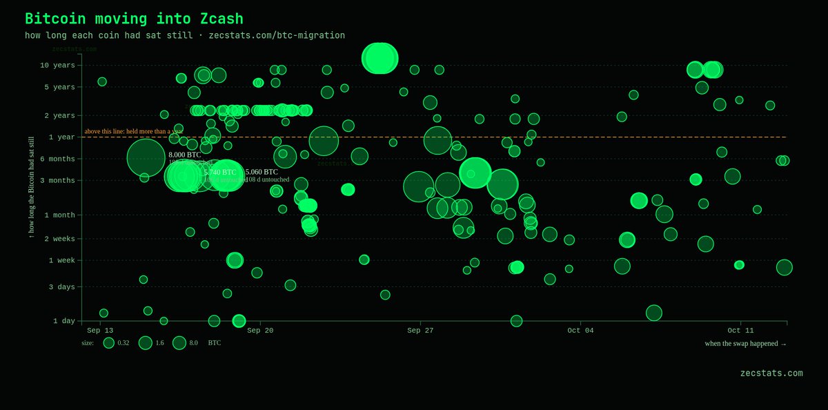 zecstats_'s tweet photo. NEW: 1.00 BTC was just swapped into 66 ZEC ($83k) through NEAR Intents. 🔄 https://t.co/p3blh66Cqc