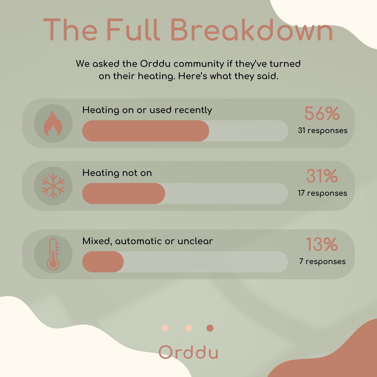 ordduapp's tweet photo. 🍂 Has your heating gone on yet, or are you still holding out? 🥶

We asked the Orddu community — now we want to hear from you!

📊 Based on 55 Reddit responses; not representative of UK households. https://t.co/AjDzugEzEX