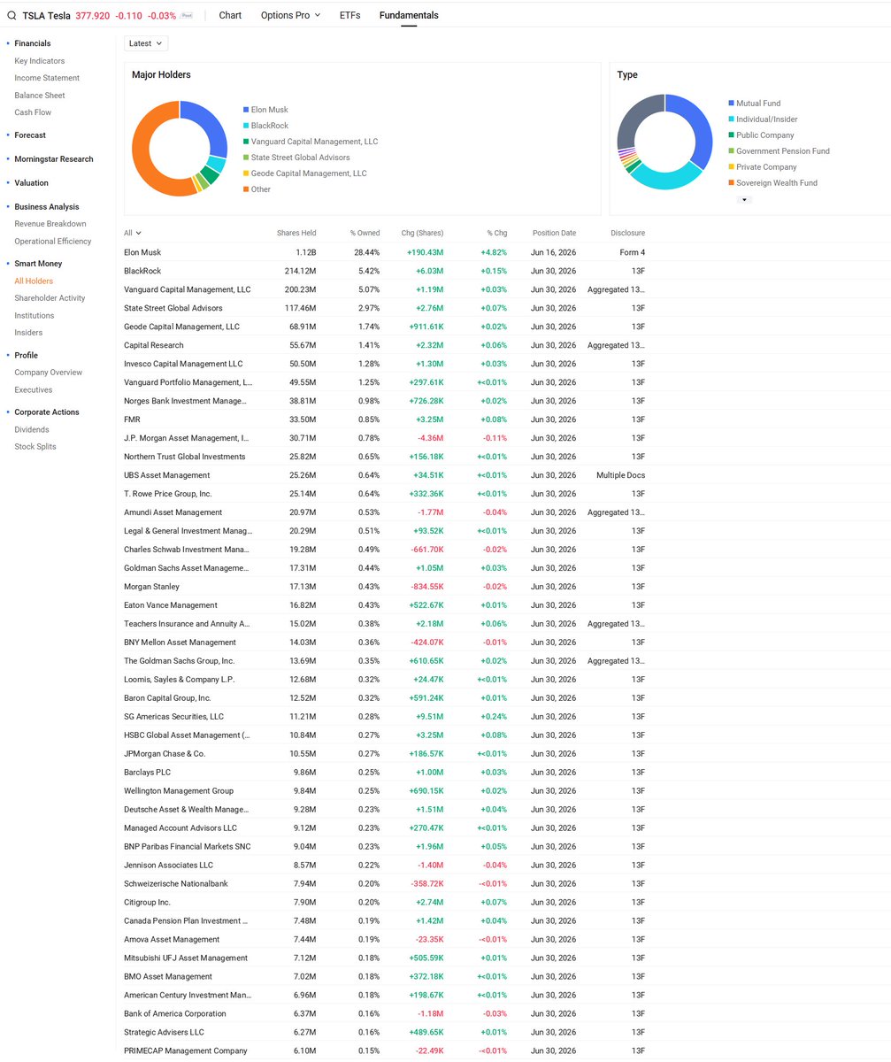 BestTrader01's tweet photo. $TSLA - Latest 13Fs and Form4 Filings

Vanguard, BlackRock, and every other Major Institute are Still Buying Tesla Shares!

@elonmusk https://t.co/EgEsFoW0C5