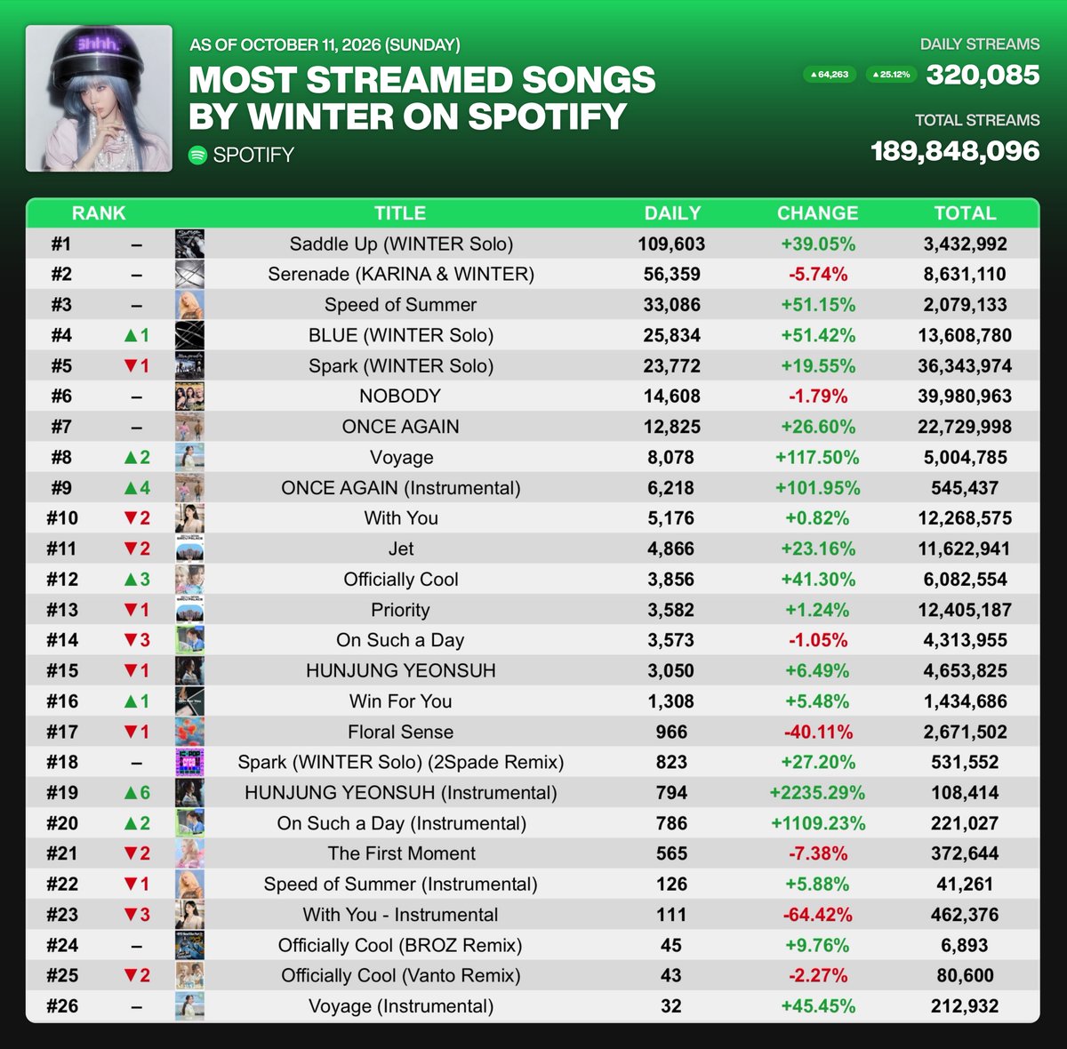 xMiLLiZAENAx's tweet photo. .@aespa_official’s WINTER received 320,085 streams on Spotify on October 11, 2026 (+64,263) [+25.12%].

“Saddle Up” has returned to 100K daily streams for the 16th day, with 109,603 streams (+30,781) [+39.05%]. https://t.co/30Z3GMlD8g