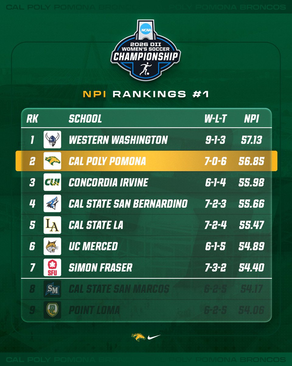 cppwsoccer's tweet photo. Checking in at No. 2 in the first West Region NCAA Power Index.  
Swipe ➡️ to learn more
 
#WeAreCPP https://t.co/hE5uQljWe7