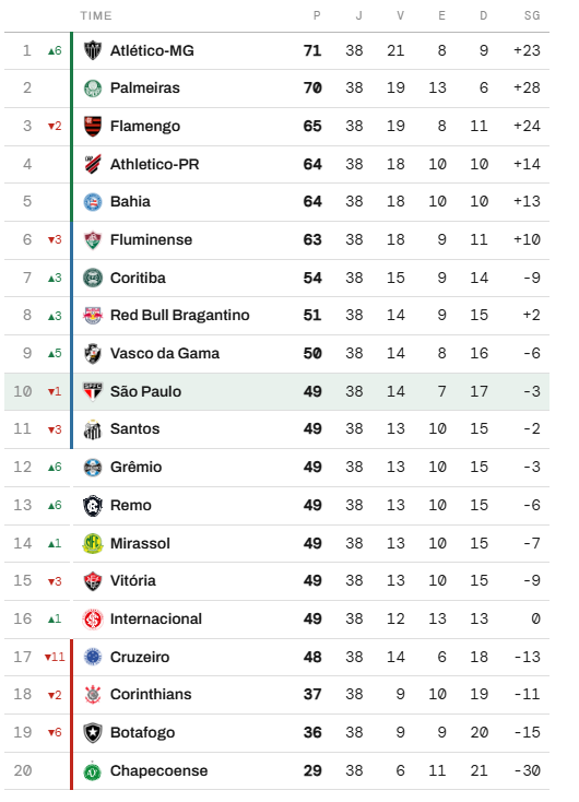 GaloMetrics's tweet photo. simulação da reta final do Brasileirão.
Não é opinião, é dados. https://t.co/hrEQfuqMkY
