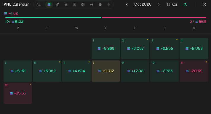 Rondoo88's tweet photo. DAY 17 -35.56 SOL

Rinsed all the profits from the month on 2 days, i am the worst trader on chain i dont control my self i dont deserve to win. i dont know what to do.

26.95/100 SOL https://t.co/yPnBQcMINL