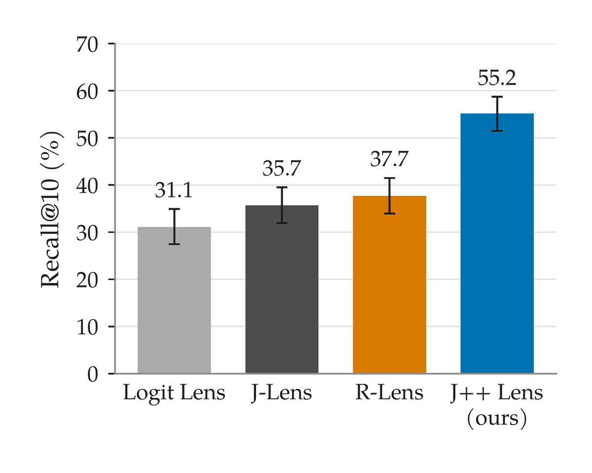 kzSlider's tweet photo. New Interpretability Research! 🆕
We introduce the J++ Lens: an improvement to the J-Lens that reads out latent concepts more reliably and at earlier layers. We see 55% more faithful readouts than the J-Lens
Core idea: Filter noisy gradients before averaging them together 🧵1/11 https://t.co/KoYHkdvQG5
