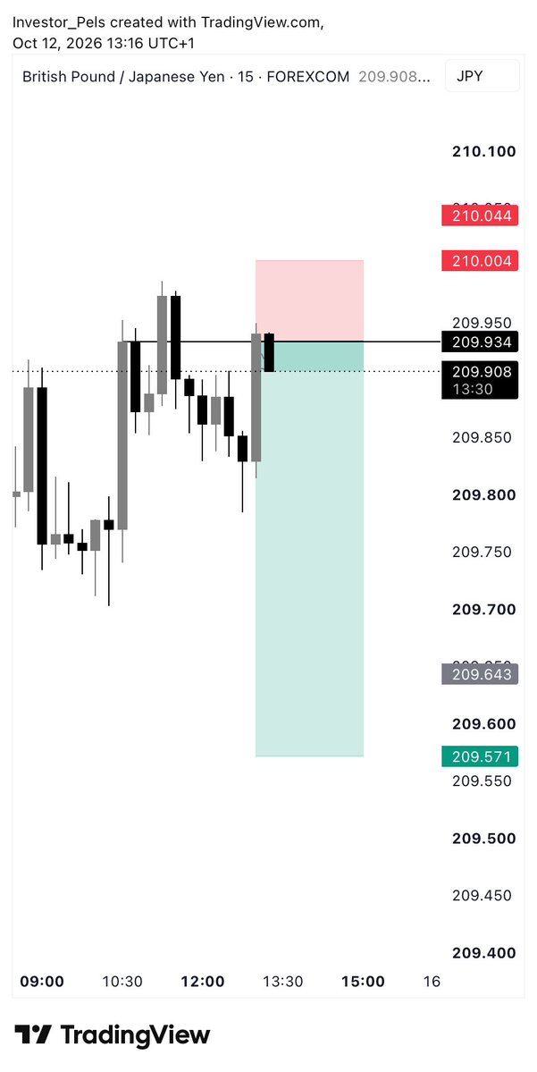OObadein03's tweet photo. GBPJPY ✅ https://t.co/tE5SNZN4ix