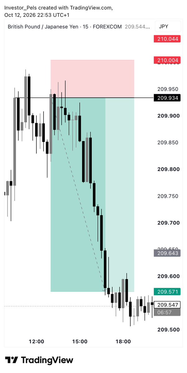 OObadein03's tweet photo. GBPJPY ✅ https://t.co/tE5SNZN4ix