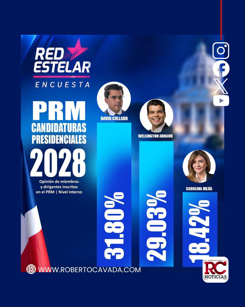 rcavada's tweet photo. Encuesta Red Estelar: Gobierno logra 56.45 % de aprobación y Arnaud crece en el PRM

https://t.co/FpRQwm9JGR

#RobertoCavada #RCNoticias #EncuestaNacional #RedEstelar #PRM #WellingtonArnau https://t.co/L3ThuSIdfn