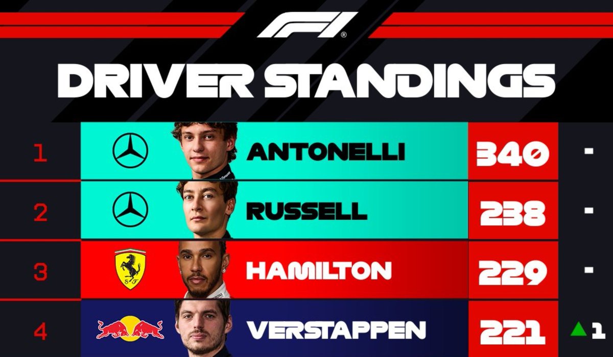 sildeaire's tweet photo. Ufff... El dramón por la sola idea de que en el 2023 pudiera perder el subcampeonato (nunca bajó del segundo lugar). 
El panorama se ve oscuro para George en este momento. A mí me dijeron que las críticas a Checo eran válidas por su rendimiento y acá hay un doble estándar curioso https://t.co/ewGD1TxM46