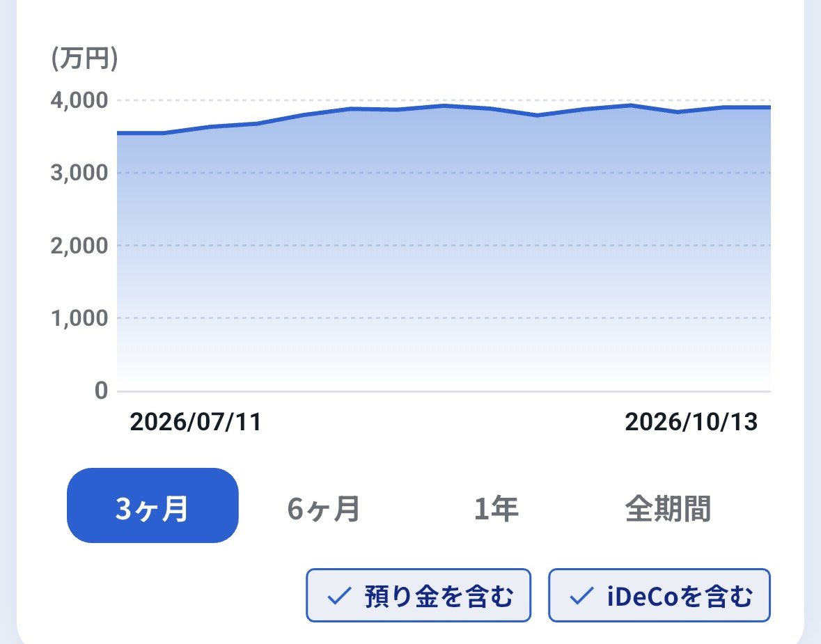 kabuasobi's tweet photo. この3ヶ月、資産がほとんど増えてないんですよね🤔

4,000万円が見えてきてから、なかなか越えられない壁😂

あと少しなのに、なかなか手強いです🤣💦 https://t.co/YYKP7v5Plj