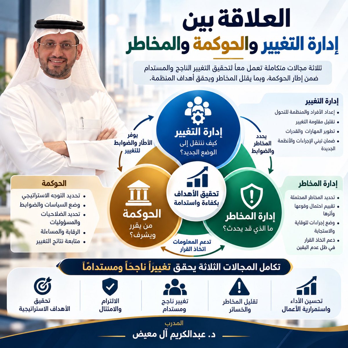 dralmaydh's tweet photo. ما العلاقة بين إدارة التغيير والحوكمة وإدارة المخاطر؟

هذه المجالات الثلاثة ليست منفصلة، بل منظومة متكاملة لتحقيق التميز المؤسسي والاستدامة.

🔹 إدارة التغيير: كيف ننتقل من الوضع الحالي إلى الوضع المستهدف، ونضمن استعداد الأفراد وتبنّيهم للتغيير؟

🔹 الحوكمة: من يملك صلاحية القرار؟ ومن يتحمل المسؤولية؟ وكيف نضمن الشفافية والمساءلة والالتزام؟

🔹 إدارة المخاطر: ما الذي قد يعيق تحقيق أهدافنا؟ وكيف نتوقع المخاطر ونقيّمها ونعالجها قبل أن تتحول إلى خسائر؟

مثال تطبيقي: عند تطبيق نظام تقني جديد في المنظمة، تتولى إدارة التغيير تهيئة الموظفين، وتحدد الحوكمة الصلاحيات والضوابط، بينما تحدد إدارة المخاطر التهديدات المحتملة وتضع تدابير الوقاية والمعالجة.

الخلاصة: الحوكمة تضبط القرارات، وإدارة المخاطر تحمي الأهداف، وإدارة التغيير تمكّن التحول.

وعندما تتكامل هذه المجالات، تصبح المنظمة أكثر قدرة على التكيف، وتحقيق أهدافها، والمحافظة على استدامة أدائها.
#رحلة_تعلم 
— د. عبدالكريم آل معيض