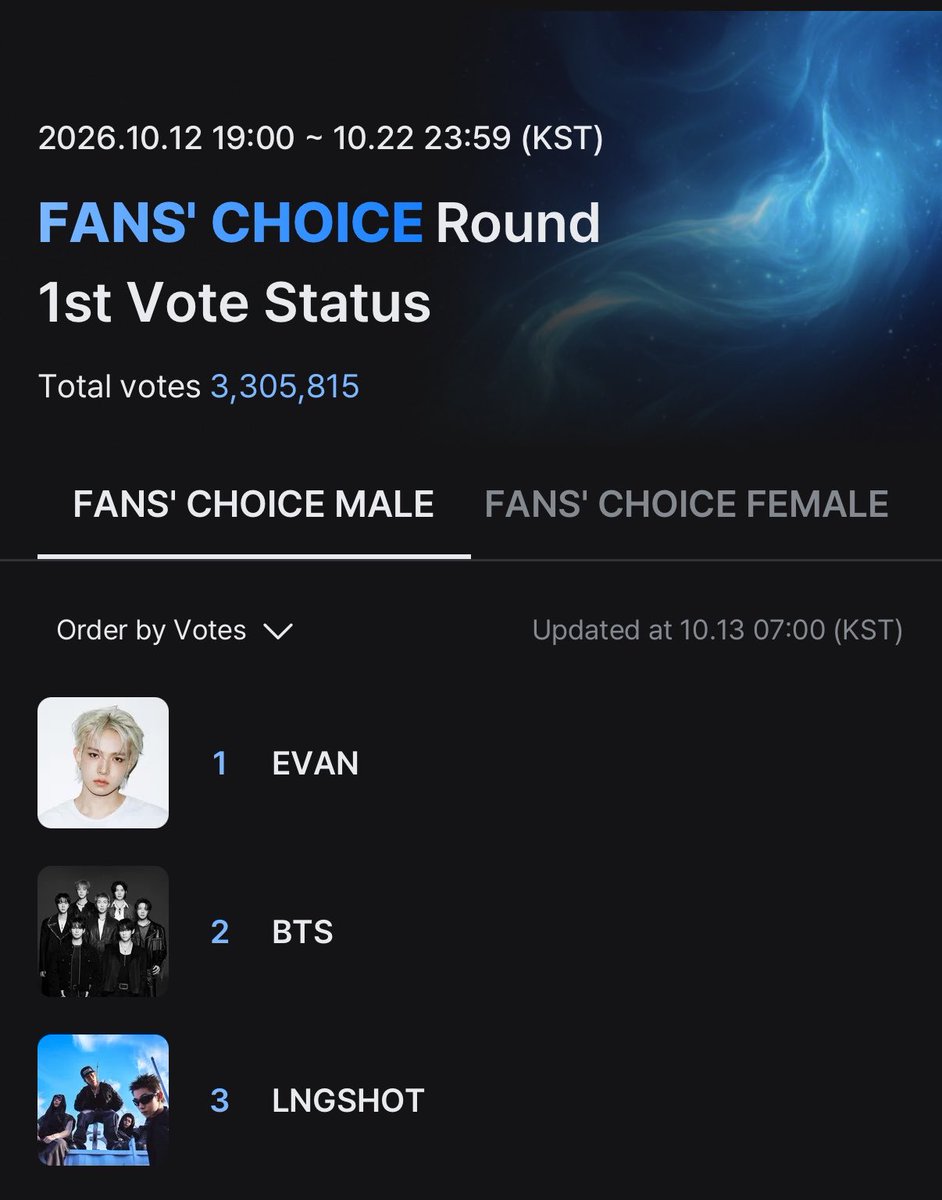 hsngpilled's tweet photo. 6 HOURS LATER AND EVAN STILL ON TOP 🫶 https://t.co/aGRaiGBfdX