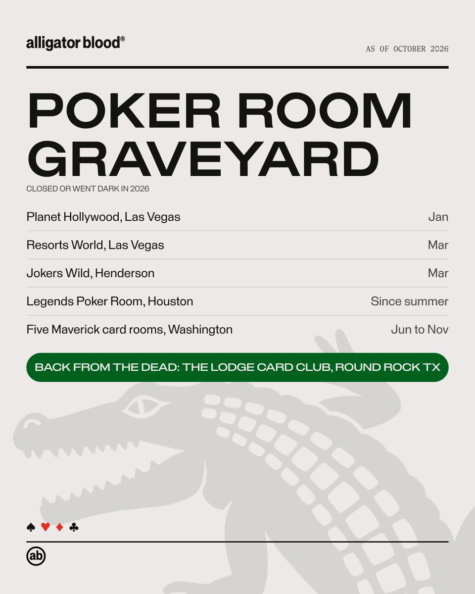 _gatorblood's tweet photo. Poker room graveyard, 2026. 

Planet Hollywood. Resorts World. Jokers Wild. Legends Houston. Five Maverick rooms in Washington. Closed or went dark.

Back from the dead: The Lodge (@thelodgecardroom)

Who did we forget? https://t.co/Ru7SXgfibz