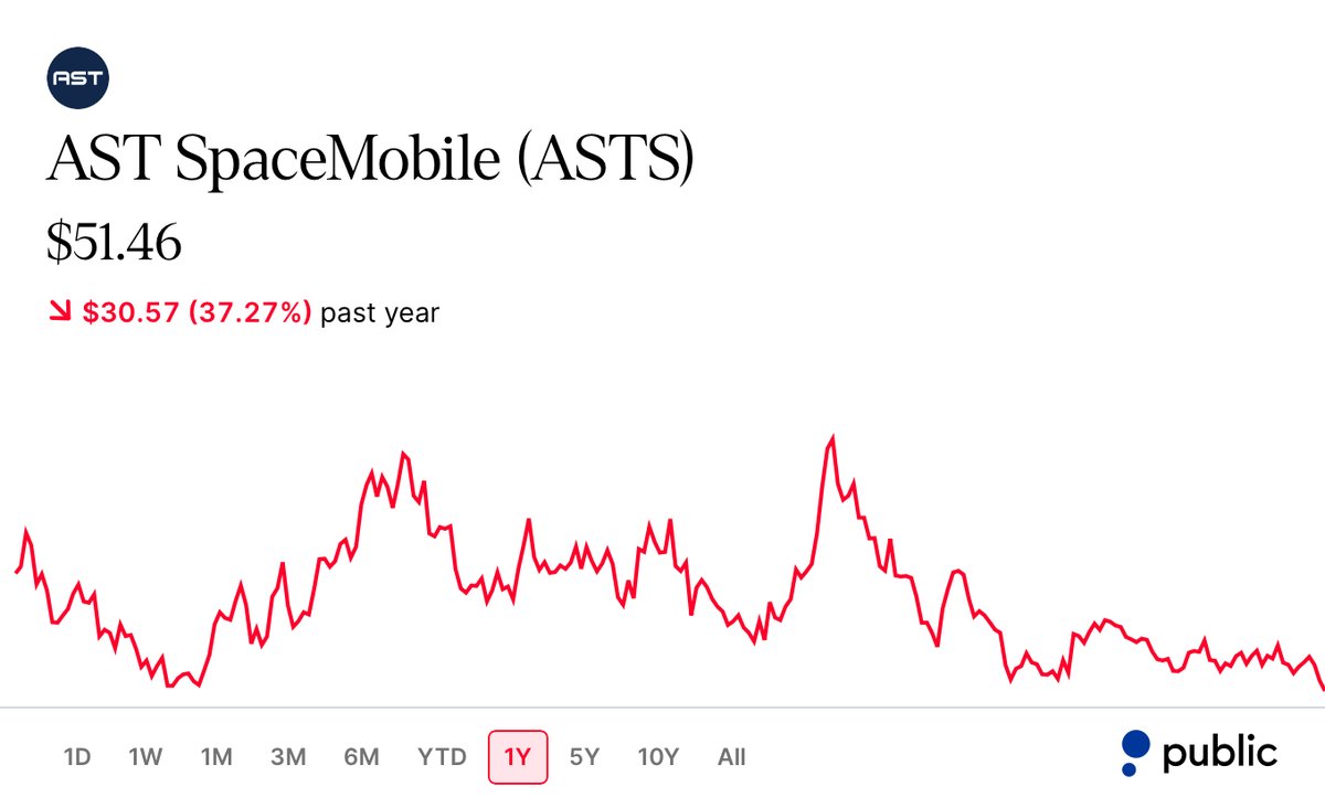 growthrapidly's tweet photo. I'm only going to say this once: the market is sleeping on $ASTS.

The stock is trading around $51 and is still down roughly 62% from its 52-week high of $133.86, yet the bullish developments continue to pile up.

AST SpaceMobile has already demonstrated broadband speeds approaching 100 Mbps directly to ordinary smartphones without special equipment. The company has agreements with more than 60 mobile operators representing over 3 BILLION potential subscribers, including AT&T, Verizon, Vodafone, and Rakuten.

And now $SPCX has agreed to spend approximately $8 BILLION acquiring additional wireless spectrum to expand its mobile connectivity ambitions. Think about what that says about the strategic importance of this market. Meanwhile, AST has secured agreements for access to up to 45 MHz of additional spectrum through Ligado, subject to regulatory approval and other conditions.

The business is moving in the right direction too. AST has reported 13 satellites in orbit, approximately $1.3 BILLION in contracted revenue backlog, and more than $3.7 BILLION in pro forma cash and restricted cash. Management expects $150M–$200M in 2026 revenue, while Berenberg has a $92 price target and projects approximately $1.8 BILLION in revenue by 2028.

Think about the setup: SpaceX is investing billions in wireless spectrum, major telecom companies are partnering with AST, satellites are being deployed, and billions of potential subscribers are within reach. Yet $ASTS remains roughly 62% below its 52-week high.

$ASTS isn't just another space company. It's building something potentially transformative: a satellite network capable of bringing broadband connectivity directly to billions of smartphones around the world.

Execution risks remain significant, but at around $51, I think this opportunity deserves serious attention.
