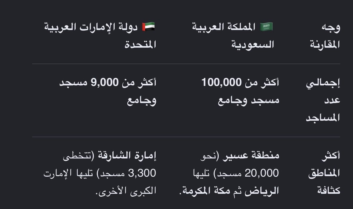 Jr7cy's tweet photo. @i3ffra لالا شكرًا سوو ل دولتكم مساجد تحتاجها دولتكم  اذا السعودية صحراء، الإمارات وش؟ غابات الأمازون؟ https://t.co/T7VTyS6Ftn