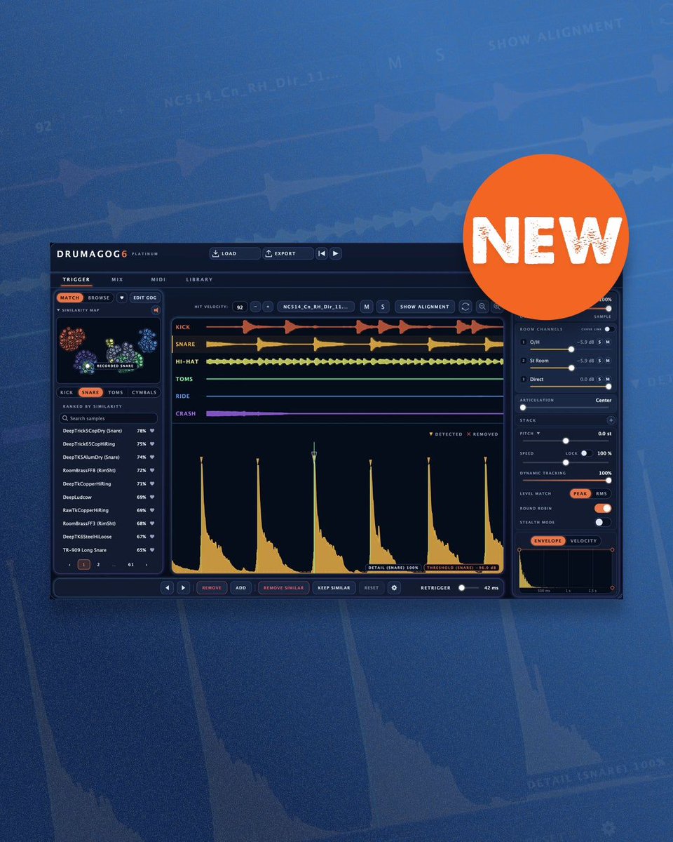 pluginfox's tweet photo. New from WaveMachine Labs - Drumagog 6 🥁
The original drum replacer is back, rebuilt from the ground up with lots of new features.
Check it out here: https://t.co/KWzV8kV82z
@wavemachinelabs #wavemachinelabs #drumagog #pluginfox #plugindeals #pluginsales #plugins #vstplugins https://t.co/T8XPKF6Dji