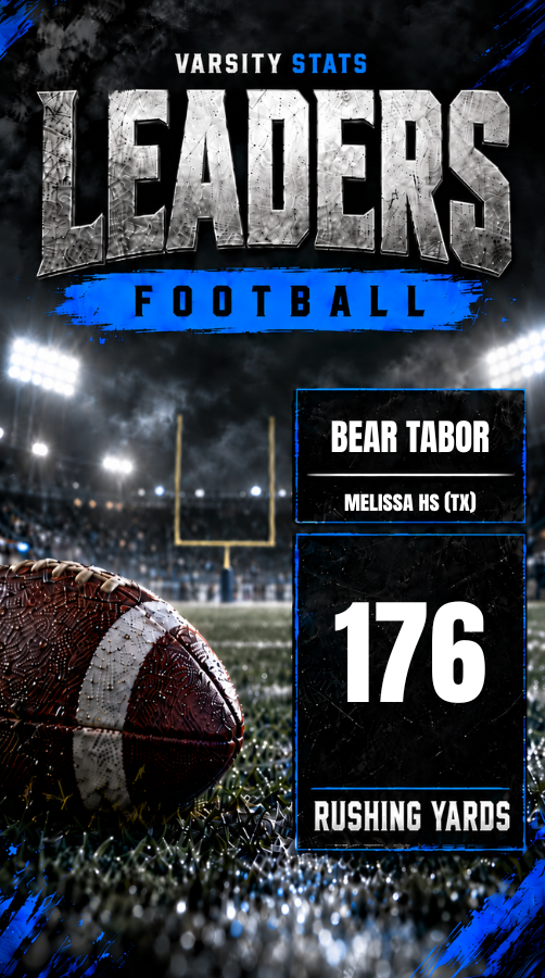 getvarsitystats's tweet photo. 💨 WEEKLY RUSHING YARDS LEADER

Dominating on the ground! 💪

Here's your rushing yards leader for the week!

📊 https://t.co/L7J57qiYY7

#VarsityStats #TXHSFB

@beartabor22 @MattNally1 @FootballMelissa @MCardsRecruits https://t.co/PLO5wAp71N