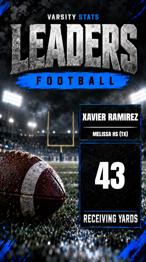 getvarsitystats's tweet photo. 🙌 WEEKLY RECEIVING YARDS LEADER

Making every catch count! 🔥

Here's your receiving yards leader for the week!

📊 https://t.co/L7J57qir8z

#VarsityStats #TXHSFB

@_xavierwr1 @MattNally1 @FootballMelissa @MCardsRecruits https://t.co/YNtzyk0UN8