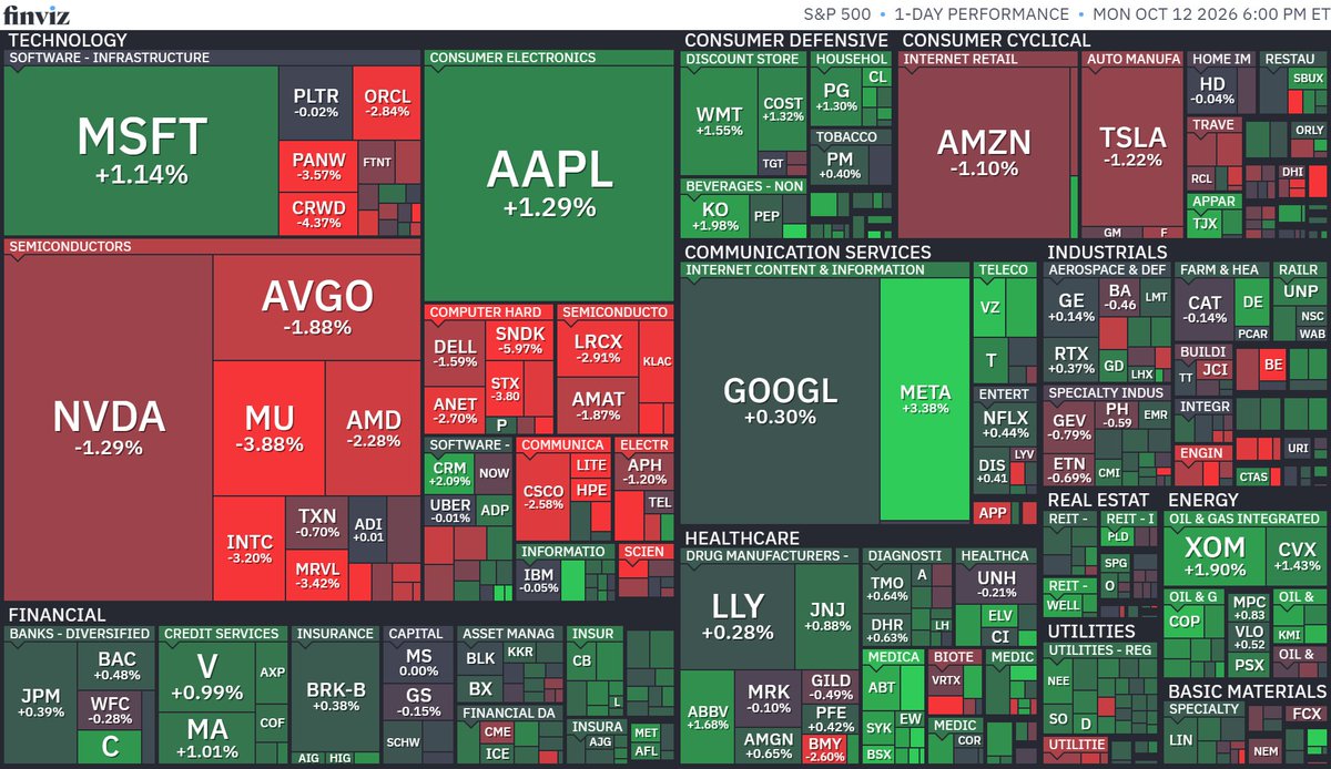 nicosokufx's tweet photo. 🇺🇸米国株「半導体安でも上昇銘柄6割超」

S&P500
上昇 321（63.8％）☀️
下落 179（35.6％）

NYダウ
上昇 20（66.7％）☀️
下落 10（33.3％）

ダウ +0.38％（+196ドル）3日続伸
ナスダック -0.44％ 反落
S&P500 -0.06％ 反落

SOX指数 -2.67％☔️
DRAM（メモリー） -4.32％☔️
FANG+ -0.19％
MAGS（マグ7） +0.28％
IGV（ソフトウェア） -1.23％☔️

✅米企業決算への期待
S&P500の7〜9月期EPSは約30％増益予想
👉13日からJPモルガン、GSなど金融大手の決算

✅半導体・メモリー株に売り
中国メーカーによる高性能DRAM開発報道
👉中国勢との競争激化を懸念

✅大型ハイテクはまちまち
✅中東情勢の緊張続く
フーシ派によるサウジ首都の空港攻撃
WTI原油 一時94.36ドル
👉原油高が相場の重荷

✅生活必需品・エネルギー株には買い
KO +1.98％
WMT +1.55％
XOM +1.90％

✅まとめ
S&P500は小幅安でも上昇銘柄が約64％。
半導体・メモリー株に売りが集中する一方、決算期待やディフェンシブ株への買いが相場を下支え。