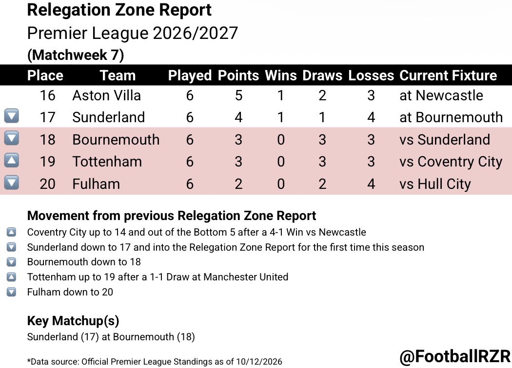 FootballRZR's tweet photo. Relegation Zone Report for the Premier League heading into Matchweek 7:

16.) AVL, 5 points: 1-2-3
17.) SUN, 4 points: 1-1-4
18.) BOU, 3 points: 0-3-3
19.) TOT, 3 points: 0-3-3
20.) FUL, 2 points: 0-2-4

#PremierLeague https://t.co/dG62CQbZrs