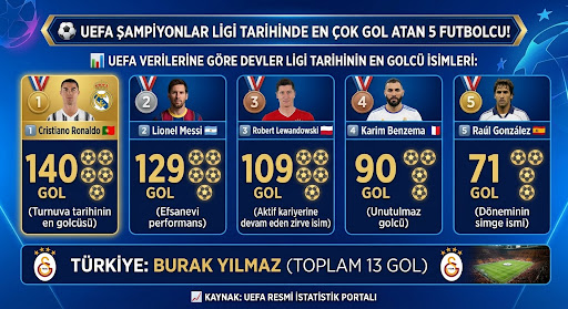 StandardizasX's tweet photo. ⚽ UEFA Şampiyonlar Ligi Tarihinde En Çok Gol Atan 5 Futbolcu!

📊 UEFA Verilerine Göre Devler Ligi tarihinin en golcü isimleri:

1. Cristiano Ronaldo 🇵🇹: 140 Gol (Turnuva tarihinin en golcüsü)
2. Lionel Messi 🇦🇷: 129 Gol (Efsanevi performans)
3. Robert Lewandowski 🇵🇱: 109 Gol (Aktif kariyerine devam eden zirve isim)
4. Karim Benzema 🇫🇷: 90 Gol (Unutulmaz golcü)
5. Raúl González 🇪🇸: 71 Gol (Döneminin simge ismi)

🇹🇷 Türkiye: Burak Yılmaz (Toplam 13 Gol)

📈 Kaynak: UEFA Resmi İstatistik Portalı