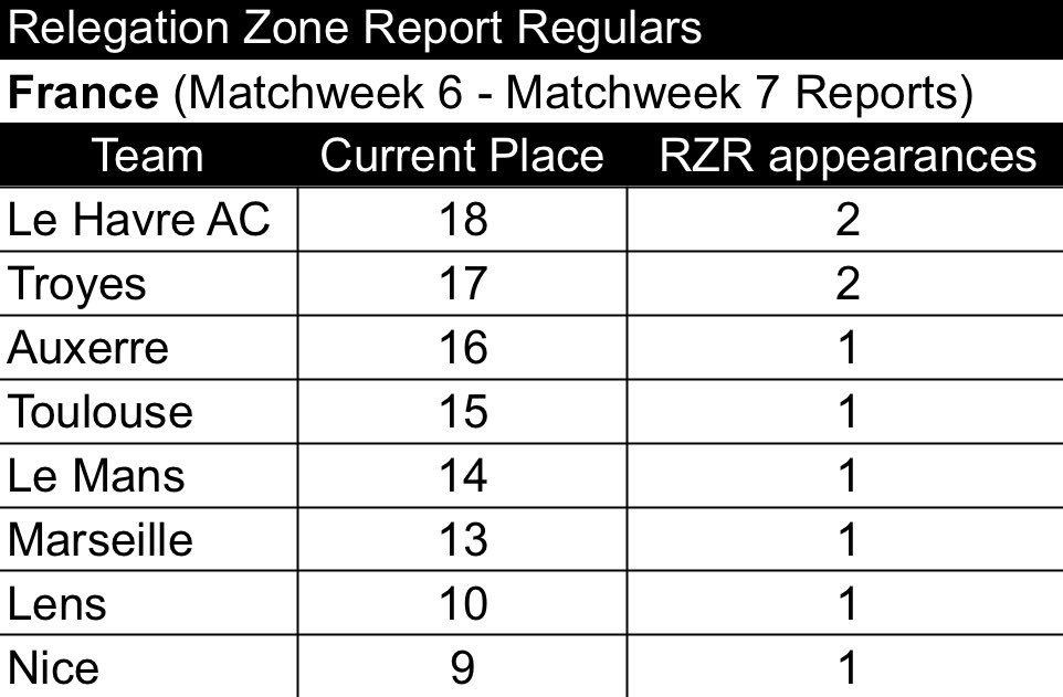 FootballRZR's tweet photo. Relegation Zone Report for Ligue 1 heading into Matchweek 7:

14.) MNS, 6 points: 1-3-2
15.) TOU, 6 points: 1-3-2
16.) AUX, 6 points: 2-0-4
17.) TRY, 4 points: 1-1-4
18.) HAC, 2 points: 0-2-4

#Ligue1 https://t.co/nzLUpskGeh