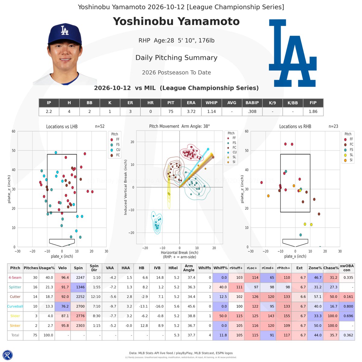 randijosososo's tweet photo. 山本由伸　2.2回 4H 2BB 1K 3自責点 75球

速球のコマンドとスプリットの球威に苦労し3回途中で75球と厳しい登板

MIL打線のコンタクト能力もあり、4空振り&amp;1Kと制圧力は発揮できず https://t.co/BPLbO1JtPX