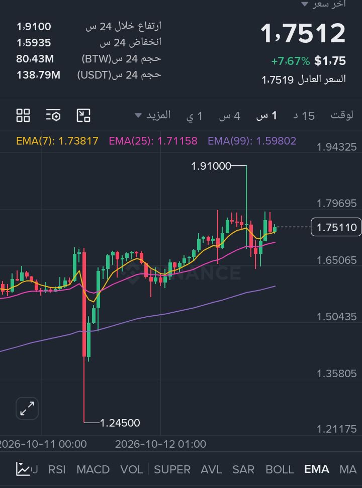 algnob0053490's tweet photo. خلال الفترة الماضية  تكرر $BTW النمط نفسه صعود بطيء ثم هبوط حاد ما جعل الكثيرين يعتادون الشراء عند الانخفاض والبيع على المكشوف عند الارتفاع.
لكن المشكلة أن تكرار هذا النمط يجعل المتداولين يثقون به أكثر فأكثر حتى ينسوا أن السوق قادر على قلب المعادلة في أي لحظة.
إذا كان صانع السوق https://t.co/cVPDvOswTq