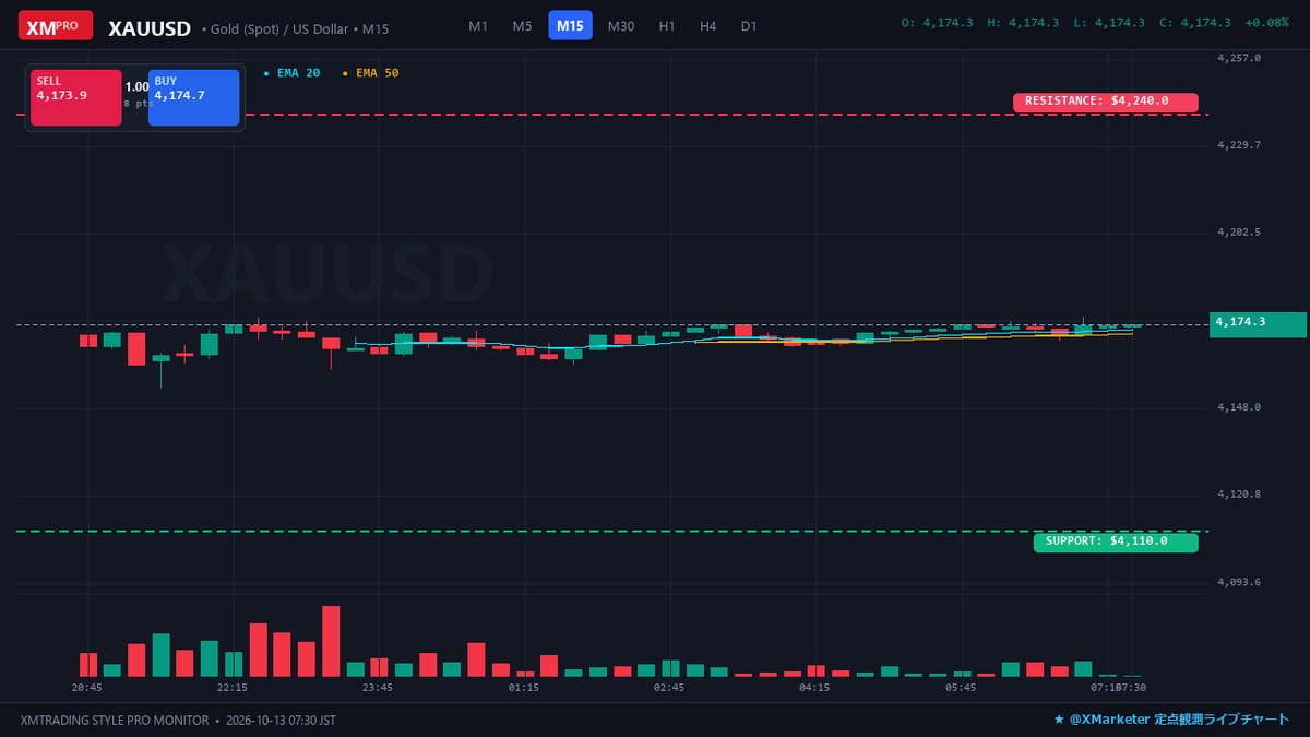 aeterna2gold's tweet photo. 【GOLD 定点観測📊】
💰現在値: $4,174 (¥20,800/g) -0.3%
⚔️レジ: $4.24k / $4.30k
🛡️サポ: $4.11k / $4.05k
📌時事: 各国中央銀行の外貨準備買いと現物ET…
#GOLD #金 #金相場 #ゴールド #資産防衛 https://t.co/hsnirZJkHQ