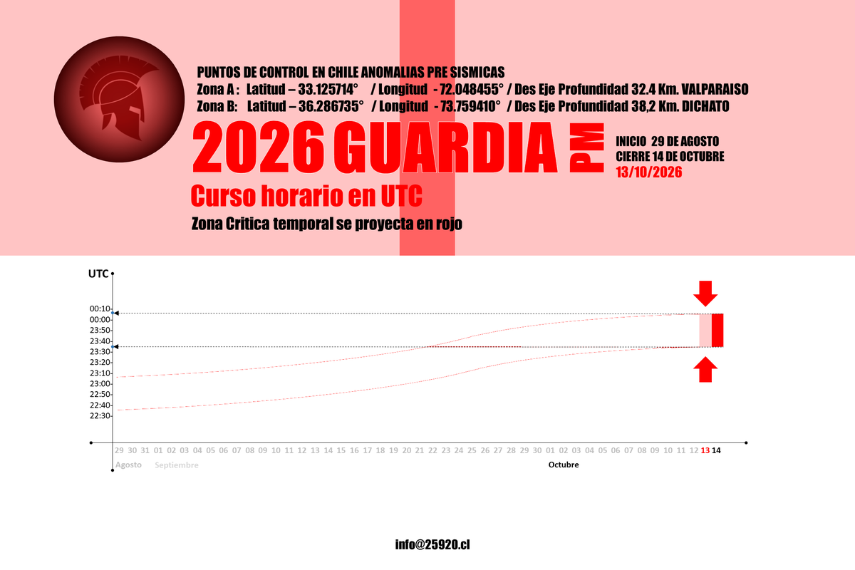 25920_Chile's tweet photo. 25920 indica:

Solo queda una guardia más PM y ventana cerrada.   

Desarrollo de la guardia para el día martes 13/10/2026 curso horario Pm en UTC. 

Punto fijo y seguimiento anomalías A y B.-
PUNTOS DE CONTROL EN CHILE
ANOMALIAS PRE SISMICAS
Zona A : Latitud – 33.125714° / Longitud - 72.048455° / Des Eje Profundidad 32.4 Km. VALPARAISO
Zona B: Latitud – 36.286735° / Longitud - 73.759410° / Des Eje Profundidad 38,2 Km. DICHATO

@Armada_Chile

CHILE NO ES VENEZUELA, COLOMBIA O PANAMA.  YA NO ESTAN FACIL OTRO 27F  UNA SIMPLE ESTRATEGIA SUMADO A LA INNOVACION.  25920/SPARABARA