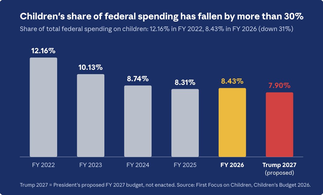 BruceLesley's tweet photo. The Wrong Path: Washington’s Budget Keeps Shortchanging Children https://t.co/bMEiLdvfJH (2) https://t.co/JKEApunZSm