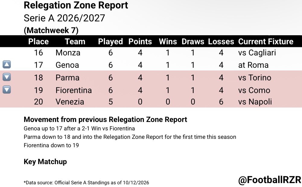 FootballRZR's tweet photo. Relegation Zone Report for Serie A heading into Matchweek 7:

16.) MON, 4 points: 1-1-4
17.) GEN, 4 points: 1-1-4
18.) PAR, 4 points: 1-1-4
19.) FIO, 4 points: 1-1-4
20.) VEN, 0 points: 0-0-6

#SerieA https://t.co/BNoXfeMO1x