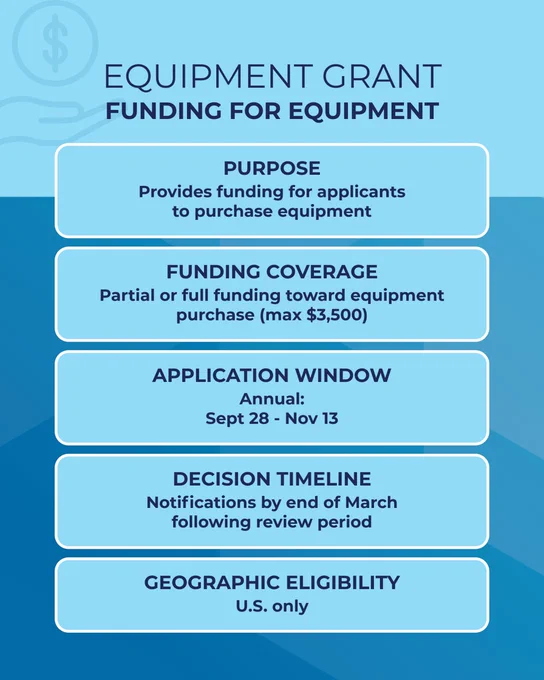 Infographic on equipment grant: up to $3,500 for equipment, apply Sept 28–Nov 13, decisions by end of March, U.S. only.