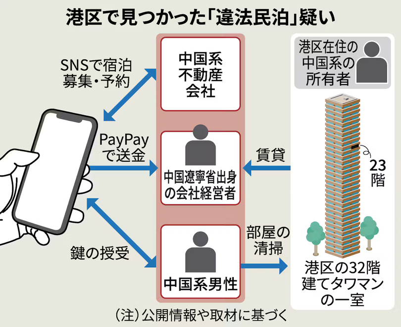 nkinvestigation's tweet photo. 東京と大阪の都心部に約300棟建つタワマン。一部は住居として利用されず、無届け営業の「違法民泊」の拠点となる。1泊10万円超と高級ホテル並みの宿泊料金を請求するケースも。近隣住民や自治体にも見えない違法民泊の実態に迫る。#マンション #不都合な真実

詳細記事▶https://t.co/TKwFy9MWlh https://t.co/T59jbfTlE4